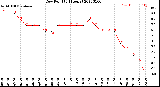 Milwaukee Weather Dew Point<br>(24 Hours)