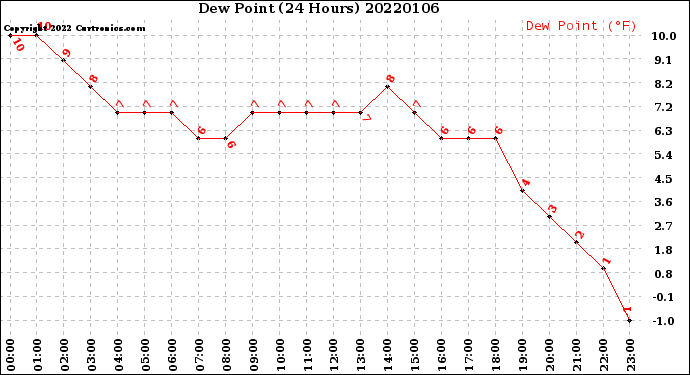 Milwaukee Weather Dew Point<br>(24 Hours)