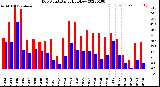 Milwaukee Weather Dew Point<br>Daily High/Low