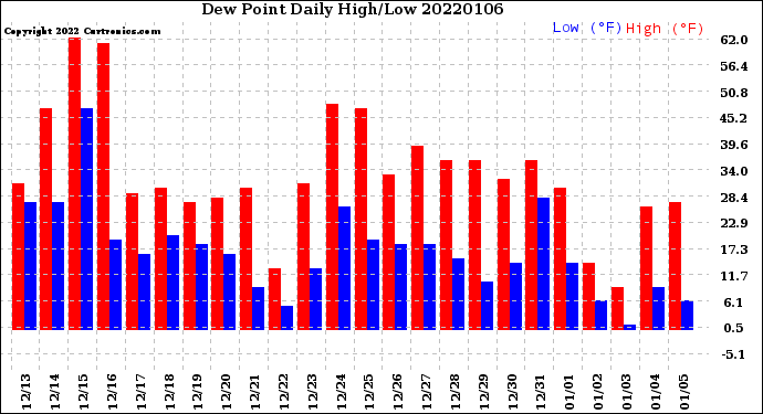 Milwaukee Weather Dew Point<br>Daily High/Low