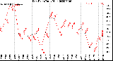 Milwaukee Weather Dew Point<br>Daily High