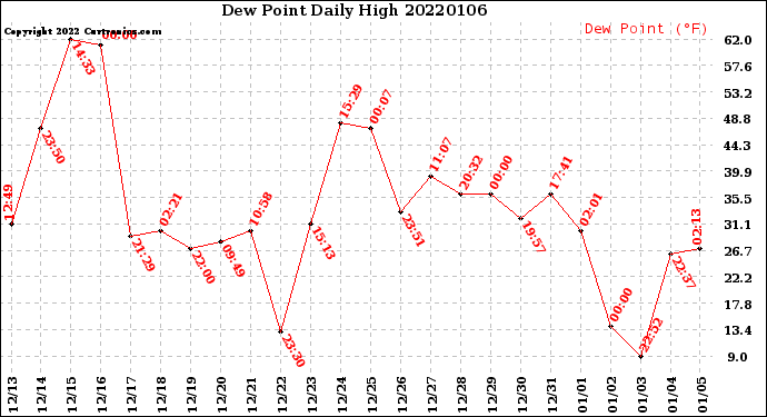 Milwaukee Weather Dew Point<br>Daily High