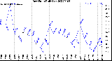 Milwaukee Weather Dew Point<br>Daily Low