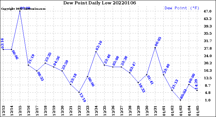 Milwaukee Weather Dew Point<br>Daily Low