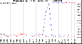 Milwaukee Weather Evapotranspiration<br>vs Rain per Day<br>(Inches)