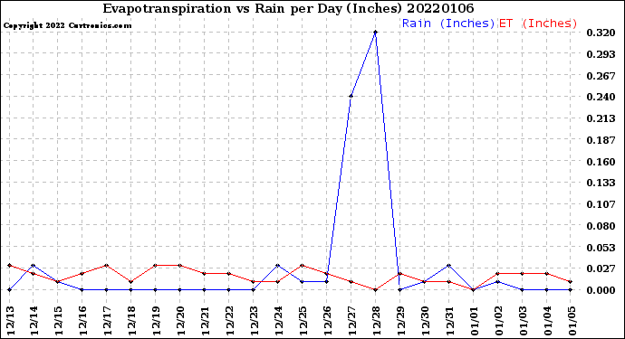 Milwaukee Weather Evapotranspiration<br>vs Rain per Day<br>(Inches)