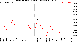 Milwaukee Weather Evapotranspiration<br>per Day (Inches)