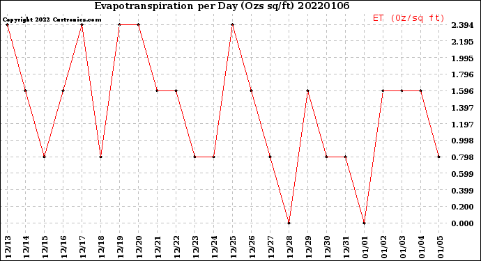 Milwaukee Weather Evapotranspiration<br>per Day (Ozs sq/ft)