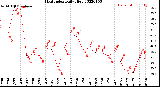 Milwaukee Weather Heat Index<br>Daily High