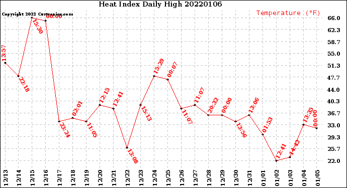 Milwaukee Weather Heat Index<br>Daily High