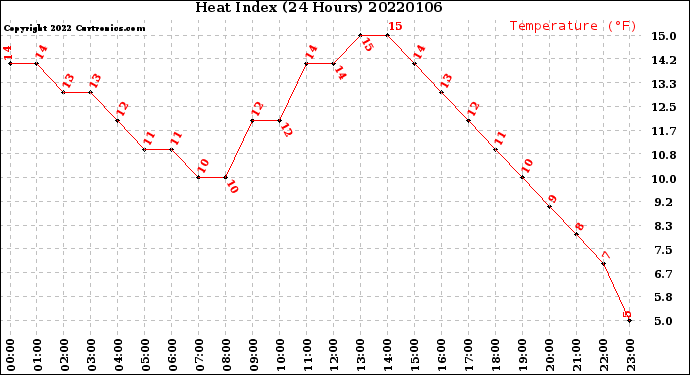 Milwaukee Weather Heat Index<br>(24 Hours)