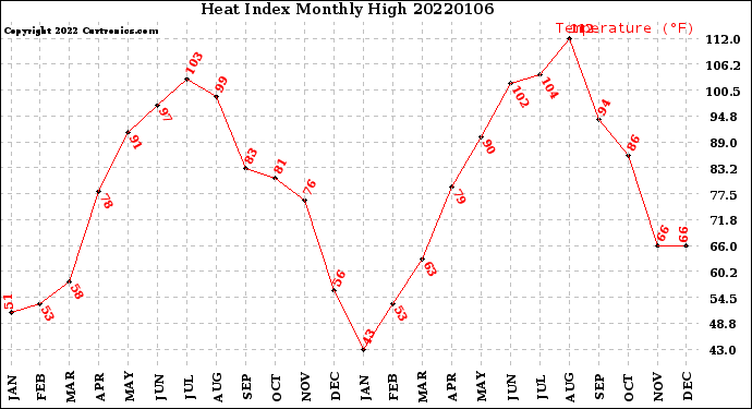 Milwaukee Weather Heat Index<br>Monthly High