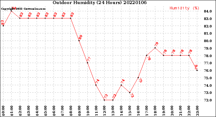 Milwaukee Weather Outdoor Humidity<br>(24 Hours)