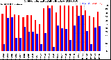 Milwaukee Weather Outdoor Humidity<br>Daily High/Low