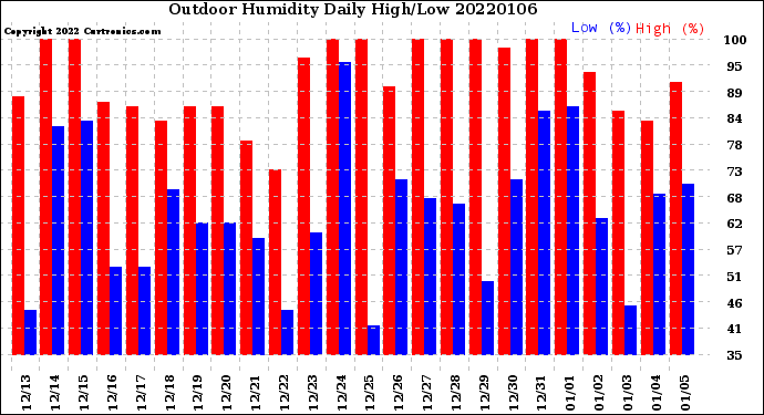 Milwaukee Weather Outdoor Humidity<br>Daily High/Low