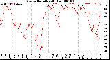 Milwaukee Weather Outdoor Humidity<br>Daily High