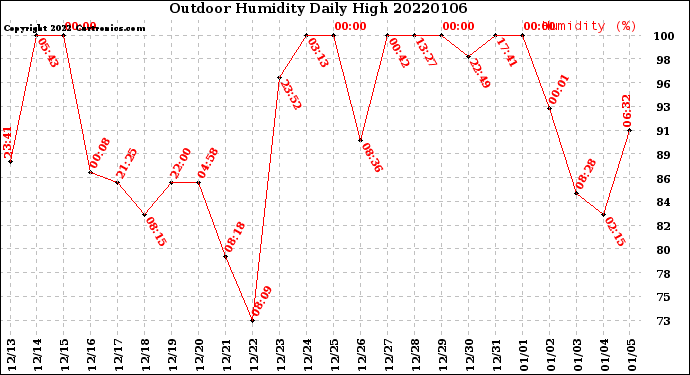 Milwaukee Weather Outdoor Humidity<br>Daily High