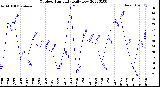 Milwaukee Weather Outdoor Humidity<br>Daily Low