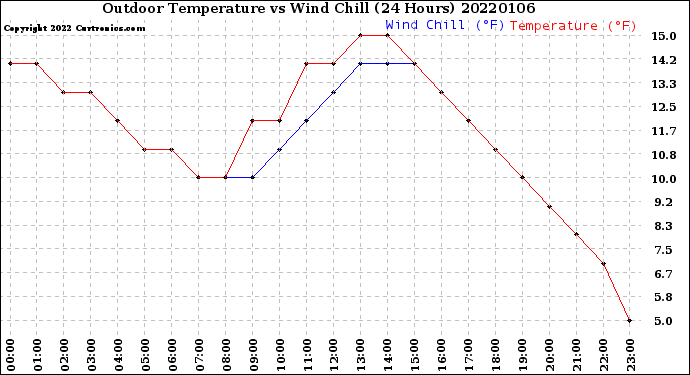 Milwaukee Weather Outdoor Temperature<br>vs Wind Chill<br>(24 Hours)