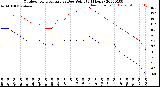 Milwaukee Weather Outdoor Temperature<br>vs Dew Point<br>(24 Hours)