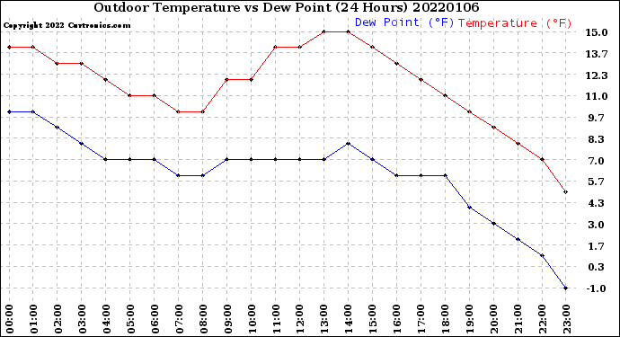 Milwaukee Weather Outdoor Temperature<br>vs Dew Point<br>(24 Hours)