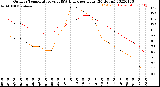 Milwaukee Weather Outdoor Temperature<br>vs THSW Index<br>per Hour<br>(24 Hours)