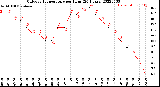 Milwaukee Weather Outdoor Temperature<br>per Hour<br>(24 Hours)