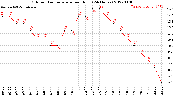 Milwaukee Weather Outdoor Temperature<br>per Hour<br>(24 Hours)