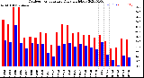 Milwaukee Weather Outdoor Temperature<br>Daily High/Low