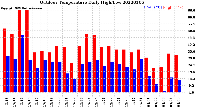 Milwaukee Weather Outdoor Temperature<br>Daily High/Low