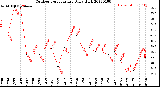 Milwaukee Weather Outdoor Temperature<br>Daily High