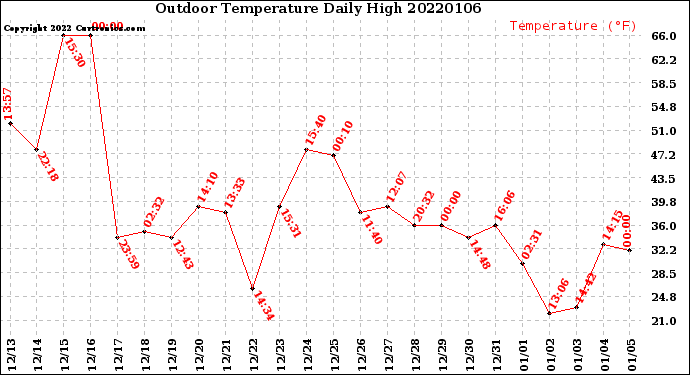 Milwaukee Weather Outdoor Temperature<br>Daily High