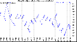 Milwaukee Weather Outdoor Temperature<br>Daily Low