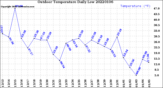 Milwaukee Weather Outdoor Temperature<br>Daily Low