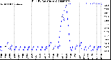 Milwaukee Weather Rain<br>By Day<br>(Inches)