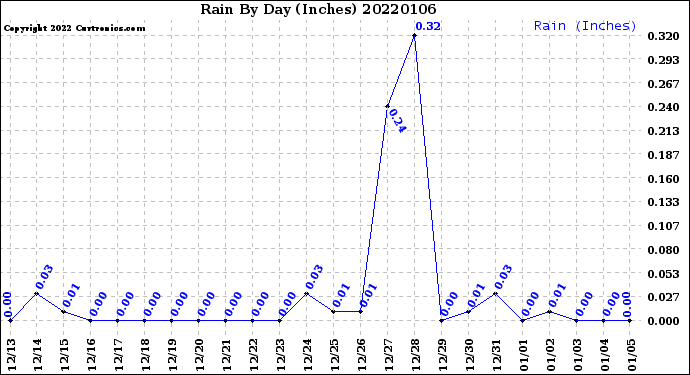 Milwaukee Weather Rain<br>By Day<br>(Inches)