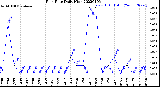 Milwaukee Weather Rain Rate<br>Daily High