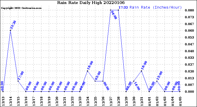 Milwaukee Weather Rain Rate<br>Daily High