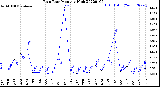 Milwaukee Weather Rain Rate<br>Monthly High