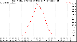 Milwaukee Weather Solar Radiation Average<br>per Hour<br>(24 Hours)