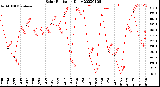 Milwaukee Weather Solar Radiation<br>Daily