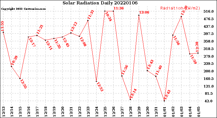 Milwaukee Weather Solar Radiation<br>Daily