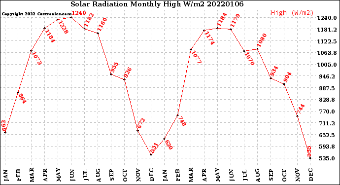 Milwaukee Weather Solar Radiation<br>Monthly High W/m2