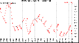 Milwaukee Weather THSW Index<br>Daily High