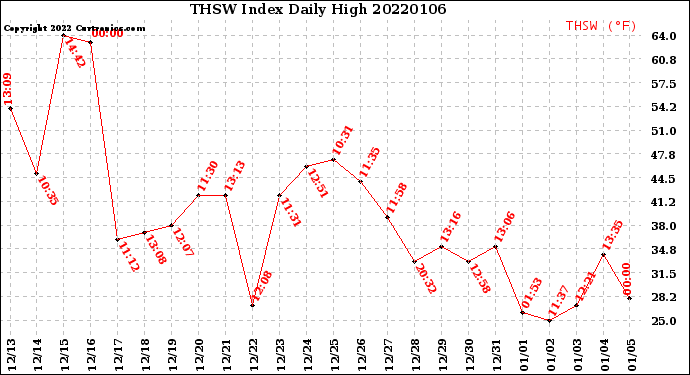 Milwaukee Weather THSW Index<br>Daily High