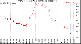 Milwaukee Weather THSW Index<br>per Hour<br>(24 Hours)