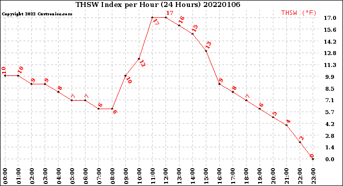 Milwaukee Weather THSW Index<br>per Hour<br>(24 Hours)