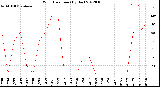 Milwaukee Weather Wind Direction<br>(By Day)