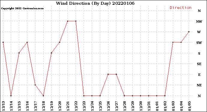 Milwaukee Weather Wind Direction<br>(By Day)