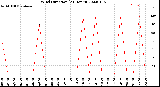 Milwaukee Weather Wind Direction<br>(24 Hours)